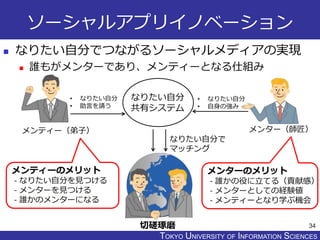 TOKYO JOHO UNIVERSITYTOKYO UNIVERSITY OF INFORMATION SCIENCES
ソーシャルアプリイノベーション
 なりたい自分でつながるソーシャルメディアの実現
 誰もがメンターであり、メンティーとなる仕組み
34
なりたい自分
共有システム
• なりたい自分
• 自身の強み
• なりたい自分
• 助言を請う
メンティー（弟子） メンター（師匠）
切磋琢磨
なりたい自分で
マッチング
メンティーのメリット
- なりたい自分を見つける
- メンターを見つける
- 誰かのメンターになる
メンターのメリット
- 誰かの役に立てる（貢献感）
- メンターとしての経験値
- メンティーとなり学ぶ機会
 