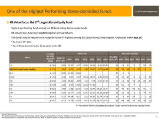 One of the Highest Performing Korea-domiciled Funds
KB ValueFocus: the 2nd
LargestKorea EquityFund
- Highest-performing fund among top 10 best selling Korea equity funds
- KB Value Focus has never posted negative annual returns
- The fund’s rate of return since inception is the 6th highest among 301 active funds, meaning the fund ranks within top 2%
* As of June 30th, 2016
* No. of Korea-domiciled active Korea equity funds: 580
Source: Morning star
The performance quoted is past performance and is not a guarantee of future results. All figures are net of fees, and gross of tax. Return and Percentile Rank figures are calculated in KRW.
No representation is made that any portfolio will or is likely to achieve profits or losses similar to those shown. 14
Name
Fund Size
Bil. USD
( June 30th
,
2016)
Return (%) Percentile Rank (%)
2016 YTD
(June, 30th
)
2015 2014 2013 2012 2011 2010
2016 YTD
(June, 30th
) 2015 2014 2013 2012 2011 2010
S V $ 2.64 0.08 12.07 6.37 19.61 16.63 -8.01 19.83 26 19 13 2 5 29 70
KB Value Focus Feeder Equity A $ 1.35 -1.83 4.33 4.53 9.87 12.17 3.75 46.68 45 53 16 9 15 4 1
M K $ 1.23 -9.26 21.96 14.84 97 5 4
KV 10 $ 1.18 -4.40 0.27 0.97 19.40 20.79 1.33 15.73 78 72 21 2 2 9 90
K N $ 0.99 -1.33 15.53 -2.25 1.14 7.78 -9.21 24.37 39 12 36 55 45 35 33
K M $ 0.90 -1.39 2.40 14.96 11.12 34.23 40 61 4 7 1
K S $ 0.83 -7.88 -3.40 -15.06 -5.55 12.96 -16.25 30.34 94 90 97 95 11 91 7
S M $ 0.69 -2.40 11.14 -2.35 13.67 15.17 -10.21 18.89 54 22 36 6 6 44 77
S S $ 0.67 -7.37 19.28 8.11 5.32 19.92 12.74 25.26 93 9 10 20 3 1 26
K S $ 0.61 -8.10 -4.76 -15.45 -6.03 12.39 -16.73 29.73 95 94 98 97 14 94 10
※ Percentile Rank calculated based on Korea-domiciled active equity funds
 