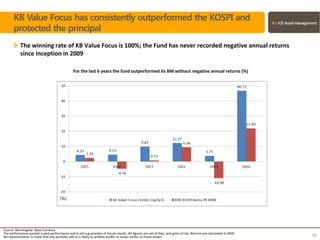 KB Value Focus has consistently outperformed the KOSPI and
protected the principal
For the last 6 years the fund outperformed its BM without negative annual returns (%)
The winning rate of KB Value Focus is 100%; the Fund has never recorded negative annual returns
since inception in 2009
Source: Morningstar, Base Currency
The performance quoted is past performance and is not a guarantee of future results. All figures are net of fees, and gross of tax. Returns are calculated in KRW.
No representation is made that any portfolio will or is likely to achieve profits or losses similar to those shown. 20
(%)
 