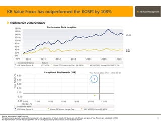 Time Period: 2011-07-01 - 2016-06-30
TotalReturn%
Std Dev %
0.00 2.00 4.00 6.00 8.00 10.00 12.00-4.00
-2.00
0.00
2.00
4.00
6.00
8.00
Investment Name
KB Value Focus A Korea OE Korea Large-Cap KRX KOSPI Korea PR KRW
2010 2011 2012 2013 2014 2015 2016-20%
0%
20%
40%
60%
80%
100%
120%
140%
160%
180%
Investment Name Return
KB Value Focus A 127.49% Korea OE Korea Large-Cap 26.08% KRX KOSPI Korea PR KRW25.3%
Track Record vs Benchmark
Performance Since Inception
Exceptional Risk Rewards (5YR)
Source: Morningstar, Base Currency
The performance quoted is past performance and is not a guarantee of future results. All figures are net of fees, and gross of tax. Returns are calculated in KRW.
No representation is made that any portfolio will or is likely to achieve profits or losses similar to those shown.
22
127.49%
25.3%
26.8%
KB Value Focus has outperformed the KOSPI by 108%
 