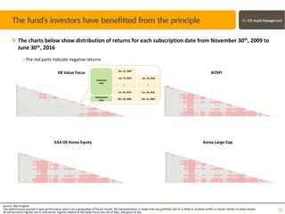 KOSPI
EAA OE Korea Equity Korea Large-Cap
Source: Morningstar
The performance quoted is past performance and is not a guarantee of future results. No representation is made that any portfolio will or is likely to achieve profits or losses similar to those shown.
All performance figures are in USD terms. Figures related to KB Value Focus are net of fees, and gross of tax.
23
The fund’s investors have benefitted from the principle
The charts below show distribution of returns for each subscription date from November 30th, 2009 to
June 30th, 2016
- The red parts indicate negative returns
KB Value Focus
.....
Subscription
date
Evaluation
date
Nov. 30, 2009
Dec. 31, 2009
Jan. 29, 2010
Jun. 30, 2016
.....
Dec. 31, 2009
Jan. 29, 2010
Jun. 30, 2016
 
