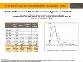 Distribution of returns show that KB Value Focus has successfully preserved investors’ capital
Upon inspection of downside, KB Value Focus shows superior protection of principal:
Other funds recorded a loss of 43% on average while KB Value Focus fund recorded average losses of only 16%
(From Nov. 30th 2009 to June 30th 2016)
KB Value
Focus
KOSPI
EAA OE Korea
Equity
Korea
Large-Cap
140%~160% 0.37%
120%~140% 1.33%
100%~120% 3.67%
80%~100% 5.34%
60%~80% 5.86% 0.03%
40%~60% 12.35% 1.94% 1.33% 2.07%
20%~40% 23.36% 15.15% 10.74% 14.85%
0%~20% 32.04% 42.99% 40.49% 42.75%
-20%~0% 15.43% 39.01% 44.44% 38.89%
-40%~-20% 0.15% 0.90% 2.99% 1.42%
+ 84% 60% 53% 60%
- 16% 40% 47% 40%
Average 30.42% 5.89% 2.78% 5.61%
Max. 167.50% 52.92% 58.14% 60.34%
Min. -22.54% -26.57% -30.64% -27.89%
Source: Morningstar
The performance quoted is past performance and is not a guarantee of future results. No representation is made that any portfolio will or is likely to achieve profits or losses similar to those shown.
All performance figures are in USD terms. Figures related to KB Value Focus are net of fees, and gross of tax.
24
The fund’s investors have benefitted from the principle (cont’d)
수정중
 