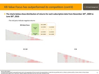 K V 10 K N
Source: Morningstar
The performance quoted is past performance and is not a guarantee of future results. No representation is made that any portfolio will or is likely to achieve profits or losses similar to those shown.
All performance figures are in USD terms. Figures related to KB Value Focus are net of fees, and gross of tax.
26
KB Value Focus has outperformed its competitors (cont’d)
The charts below show distribution of returns for each subscription date from November 30th, 2009 to
June 30th, 2016
- The red parts indicate negative returns
KB Value Focus
.....
Subscription
date
Evaluation
date
Nov. 30, 2009
Dec. 31, 2009
Jan. 29, 2010
Jun. 30, 2016
.....
Dec. 31, 2009
Jan. 29, 2010
Jun. 30, 2016
 