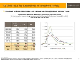 Distribution of returns show that KB Value Focus has successfully preserved investors’ capital
Upon inspection of downside, KB Value Focus shows superior protection of principal:
KB Value Focus fund recorded average losses of only 16% while competitor funds showed losses of 20% and 25%
(From Nov. 30th 2009 to Jun. 30th 2016)
KB Value
Focus
K V 10 K N
140%~160% 0.37% 0.00% 0.00%
120%~140% 1.33% 0.06% 0.00%
100%~120% 3.67% 1.48% 0.00%
80%~100% 5.34% 5.46% 0.00%
60%~80% 5.86% 11.27% 0.15%
40%~60% 12.35% 18.02% 7.16%
20%~40% 23.36% 18.98% 18.70%
0%~20% 32.04% 24.57% 49.29%
-20%~0% 15.43% 19.60% 24.35%
-40%~-20% 0.15% 0.56% 0.34%
+ 84% 80% 75%
- 16% 20% 25%
Average 29.67% 26.55% 6.63%
Max. 156.61% 115.30% 83.08%
Min. -14.29% -25.32% -26.14%
Source: Morningstar
The performance quoted is past performance and is not a guarantee of future results. No representation is made that any portfolio will or is likely to achieve profits or losses similar to those shown.
All performance figures are in USD terms. Figures related to KB Value Focus are net of fees, and gross of tax.
27
KB Value Focus has outperformed its competitors (cont’d)
 