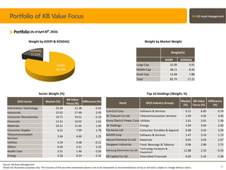 KOSPI
82.79%
KOSDAQ
17.21%
Portfolio of KB Value Focus
Portfolio (AsofApril30th
,2016)
Weight by KOSPI & KOSDAQ
Sector Weight (%)
Weight by Market Weight
Top 10 Holdings (Weight, %)
Source: KB Asset Management
Shown for illustrative purposes only. The inclusion of the securities mentioned above is not to be interpreted as recommendations to buy or sell and is subject to change without notice. 31
Weight(%)
KOSPI KOSDAQ
Large Cap 32.00 0.91
Middle Cap 38.11 8.43
Small Cap 12.68 7.88
Total 82.79 17.21
Stock GICS Industry Groups
Market
(%)
KB Value
Focus (%)
Difference
(%)
Com2uS Corp Software & Services 0.11 6.85 6.74
SK Telecom Co Ltd Telecommunication Services 1.09 4.50 3.40
Korea Electric Power Corp Utilities 2.61 3.91 1.30
SK Holdings Energy 1.04 3.64 2.60
Fila Korea Ltd Consumer Durables & Apparel 0.08 3.42 3.34
NAVER Corp Software & Services 1.47 3.19 1.73
Hansol Chemical Co Ltd Materials 0.05 3.03 2.97
Dongwon Industries Food, Beverage & Tobacco 0.06 2.80 2.73
Samsung Electronics Co Ltd
Technology hardware &
Equipment
11.88 2.55 -9.33
KB Capital Co Ltd Diversified Financials 0.03 2.42 2.38
GICS Sector Market (%)
KB Value
Focus (%)
Difference (%)
Information Technology 23.39 21.38 -2.01
Industrials 15.01 17.46 2.45
Consumer Discretionary 19.71 14.51 -5.19
Financials 12.41 14.02 1.61
Materials 10.21 11.65 1.45
Consumer Staples 6.21 7.99 1.78
Telecommunication
Services
2.44 4.69 2.25
Utilities 4.29 4.08 -0.21
Others 0.26 2.51 2.25
Health Care 3.51 1.46 -2.05
Energy 2.56 0.24 -2.32
 