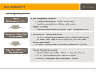 Risk Management
Risk ManagementSystem Flow
• Risk Management Committee
– Establishes risk management strategies and procedures
– Annually renews risk tolerance reflecting market condition
• Product Committee
– Determines best risk management methods for each new investment product
• Inspecting and Evaluating Risk Factors
–
• Performance Analysis
– Attributes for performance are analyzed for each investment of a portfolio
• Periodic Reports and Reporting
– Reports on factors monitored are produced on a daily and weekly basis
– The Risk Management Committee is debriefed on reports
– Major issues are handled in the Risk Management Committee
Establish
Risk Management Policy
Measure and Evaluate Risks
of Each Portfolio
Report Present Risks and
Devise Follow-ups
Risk factors are quantitatively measured reflecting characteristics of portfolios
and relevant market risks (e.g. interest rates, duration, and credit ratings)
37
 