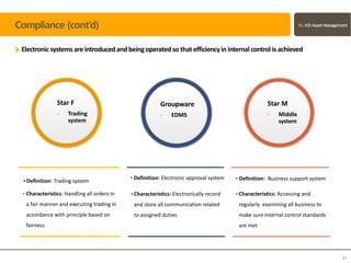 Compliance (cont’d)
Electronicsystems are introducedandbeingoperated so thatefficiencyin internalcontrol is achieved
41
•Definition: Trading system
• Definition: Electronic approval system
Groupware
- EDMS
Star M
- Middle
system
•Characteristics: Accessing and
regularly examining all business to
make sure internal control standards
are met
• Definition: Business support system
•Characteristics: Electronically record
and store all communication related
to assigned duties
• Characteristics: Handling all orders in
a fair manner and executing trading in
accordance with principle based on
fairness
Star F
- Trading
system
 