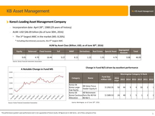 Korea’s LeadingAssetManagementCompany
KB Asset Management
- Incorporation date: April 28th, 1988 (29 years of history)
- AUM: USD $46.09 billion (As of June 30th, 2016)
• The 3rd largest AMC in the market (MS: 8.26%)
* Including discretionary accounts, the 4th largest AMC
AUM by Asset Class (Billion, USD, as of June 30th, 2016)
Change in Fund M/S driven by excellent performance
Source: Morningstar, as of June 30th, 2016Source: Korea Financial Investment Association
The performance quoted is past performance and is not a guarantee of future results. All figures are in USD terms , net of fees, and gross of tax.
5
Category Name
Fund Size
million USD
Morningstar Category % Rank
2016
YTD*
2015 2014 2013 2012 2011 2010
Korea OE
Korea Large-
Cap Equity
KB Value Focus
Feeder Equity A
$ 1350.35 50 44 9 4 10 2 1
Korea OE
Korea Cautious
Allocation
KB Retirement
Pens Div 40 Fdr
Bd Bal C
$ 1589.53 24 40 1 5 1 2 1
Equity Balanced Fixed Income FoF MMF Derivatives Real Estate Special Asset
Segregated
Account
Total
9.05 4.79 16.44 0.27 8.15 1.23 1.35 4.74 0.08 46.09
Source: Korea Financial Investment Association
 