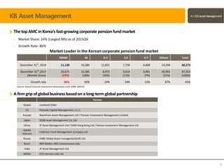 Thetop AMC inKorea’s fast-growingcorporate pensionfundmarket
KB Asset Management
KBAM M K.V S.S S.Y Others Total
December 31st
, 2014 11,130 10,380 11,831 7,730 4,808 14,394 60,273
December 31th
,2015
(Market Share)
20,675
(24%)
15,585
(18%)
8,973
(10%)
9,618
(11%)
5,901
(7%)
26,902
(31%)
87,653
(100%)
Growth rate 86% 50% -24% 24% 23% 87% 45%
- Market Share: 24% (Largest MS) as of 2015Q4
- Growth Rate: 86%
A firm grip of globalbusinessbasedon a long-term globalpartnership
Market Leader in the Korean corporate pension fund market
Partner
Global Lombard Oider
US Palisade Capital Management, L.L.C.
Europe Blackfriars Asset Management Ltd / Pioneer Investment Management Limited
Japan DLIBJ Asset Management Co.,Ltd
China JF Asset Management Ltd / GAM Hong Kong Ltd / Hamon Investment Management Ltd
ASEAN
Vietnam
Fullerton Fund Management Company Ltd
Russia HSBC Global Asset management(UK) Ltd
Brazil BNY Mellon ARX Investmentos Ltda
India JF Asset Management Ltd
MENA EFG-Hermes UAE Ltd
Source: Korea Financial Investment Association (unit: KRW 100mil)
6
 