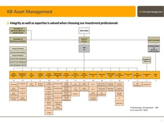 KB Asset Management
Integrity as wellas expertiseis valuedwhenchoosingour investmentprofessionals
7
As of March 31st, 2016
Total Number of Employees : 198
As of June 30th, 2016
Operations
Infra. 1
Compliance
Div.
Infrastructure
Div.
Retail
Marketing 2
Product
Strategy
KB Synergy
Institution
3
Global
Marketing
CM
Strategy
IT
Global
Investment 1
Value
Investment
1
Active
Management
2
26
Value
Investment
2
Strategic
Planning
Fixed Income
3
Fixed Income
4
Trading
Fixed Income
2
Domestic
Passive
Investment 3
ETF
Strategy
Solution
Absolute
Return
Active
Management
1
Research
Investment
Strategy
Risk
Management
Private Equity
& Credit
Div.
Corp.
Administration
Div.
4
Real Estate
Management
29
Committee of
Performance Evaluation
20
Infra. 2
15
Retail
Marketing
Div.
Institution
2
Product
Strategy
Div.
Global
Investment 2
Institution
1
Retail
Marketing 1
Financial
Management
Global
Infrastructure
Fixed Income
Management
Div.
NPL
Management
CM
Strategy
Div.
3
Fixed Income
1
216 7
Audit
Div.
ETFs &
Multi-Solution
Div.
Risk
Management
Div.
11 10
Global
Investment
Div.
Corporate
Investment
Human
Resources
Acquisition
Financing
Communication
Div.
15 6
Real Estate
Investment
Equity
Investment
Div.
ETF
Management
Institutional
Marketing
Div.
Council of Sanctions
Council of Fund evaluation
Council of Risk management
Council of Products
Real Estate
Div.
Labor-Management Council
Council of Prop. Management
Energy &
Resources
Retirement
Pension
KBFG (100%)
Board Of
Director
CEO
(1)
Audit Committee
Committee of
Recommendation for
Outside director
Passive
Investment
Div.
10
Global
Passive
Investment
Standing Auditor
(1)
(Member of
Audit Committee)
Compliance
Officer (1)
Compliance
Global
Fixed Income
17 5 3
Domestic
Passive
Investment 1
Domestic
Passive
Investment 2
 