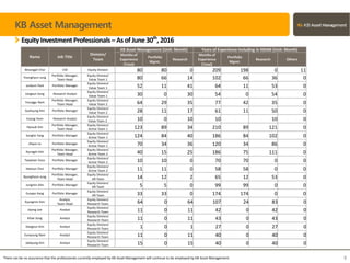 KB Asset Management
EquityInvestmentProfessionals– As of June 30th
, 2016
There can be no assurance that the professionals currently employed by KB Asset Management will continue to be employed by KB Asset Management. 8
Name Job Title
Division/
Team
KB Asset Management (Unit: Month) Years of Experience Including in KBAM (Unit: Month)
Months of
Experience
(Total)
Portfolio
Mgmt.
Research
Months of
Experience
(Total)
Portfolio
Mgmt.
Research Others
Woongpil Choi CIO Equity Division 80 80 0 209 198 0 11
Younghyun Jung
Portfolio Manager,
Team Head
Equity Division/
Value Team 1 80 66 14 102 66 36 0
Junbum Park Portfolio Manager
Equity Division/
Value Team 1 52 11 41 64 11 53 0
Jongeun Song Research Analyst
Equity Division/
Value Team 1 30 0 30 54 0 54 0
Younggu Nam
Portfolio Manager,
Team Head
Equity Division/
Value Team 2 64 29 35 77 42 35 0
Soohyung Kim Portfolio Manager
Equity Division/
Value Team 2 28 11 17 61 11 50 0
Insang Yoon Research Analyst
Equity Division/
Value Team 2 10 0 10 10 10 0
Hyosub Sim
Portfolio Manager,
Team Head
Equity Division/
Active Team 1 123 89 34 210 89 121 0
Sungho Yang Portfolio Manager
Equity Division/
Active Team 1 124 84 40 186 84 102 0
Jihyun Jo Portfolio Manager
Equity Division/
Active Team 1 70 34 36 120 34 86 0
Kyungjin Kim
Portfolio Manager,
Team Head
Equity Division/
Active Team 2 40 15 25 186 75 111 0
Taewhan Yoon Portfolio Manager
Equity Division/
Active Team 2 10 10 0 70 70 0 0
Heeeun Choi Portfolio Manager
Equity Division/
Active Team 2 11 11 0 58 58 0 0
Byunghoon Jung
Portfolio Manager,
Team Head
Equity Division/
AR Team 14 12 2 65 12 53 0
Jungmin Ahn Portfolio Manager
Equity Division/
AR Team 5 5 0 99 99 0 0
Eunpyo Kang Portfolio Manager
Equity Division/
AR Team 33 33 0 174 174 0 0
Kyungmin Kim
Analyst,
Team Head
Equity Division/
Research Team 64 0 64 107 24 83 0
Jiyong Lee Analyst
Equity Division/
Research Team 11 0 11 42 0 42 0
Kitae Song Analyst
Equity Division/
Research Team 11 0 11 43 0 43 0
Daegeun Kim Analyst
Equity Division/
Research Team 1 0 1 27 0 27 0
Eunyoung Nam Analyst
Equity Division/
Research Team 11 0 11 40 0 40 0
Jaekyung Kim Analyst
Equity Division/
Research Team 15 0 15 40 0 40 0
 
