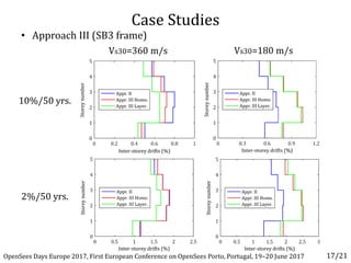 2%/50 yrs.
10%/50 yrs.
• Approach III (SB3 frame)
17/21OpenSees Days Europe 2017, First European Conference on OpenSees Porto, Portugal, 19–20 June 2017
Vs30=360 m/s Vs30=180 m/s
Case Studies
 