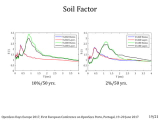 2%/50 yrs.10%/50 yrs.
19/21OpenSees Days Europe 2017, First European Conference on OpenSees Porto, Portugal, 19–20 June 2017
Soil Factor
 