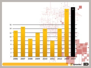 2006 2007 2008 2009 2010 2011 2012
0
2
4
6
8
10
12
14
16
Answer: B
24 zero-day vulnerabilities were discovered
in 2014.
18
2013 2014
14
13
15
9
12
14
8
24
23
 