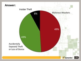 22
49%
43%
8% Malicious Attackers
Accidentally
Exposed/ Theft
or Loss of Device
Insider Theft
Answer:
 