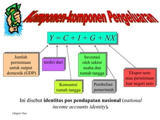 Chapter Two 
Y = C + I + G + NX 
Investasi 
oleh sektor 
usaha dan 
rumah tangga Ekspor neto 
Pembelian 
pemerintah 
Jumlah 
permintaan 
untuk output 
domestik (GDP) 
terdiri dari 
Konsumsi 
rumah tangga 
atau permintaan 
luar negeri neto 
Ini disebut identitas pos pendapatan nasional (national 
income accounts identity). 
 