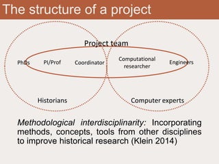 The structure of a project
Methodological interdisciplinarity: Incorporating
methods, concepts, tools from other disciplines
to improve historical research (Klein 2014)
PI/Prof
Computational
researcher
Coordinator
Project team
Historians Computer experts
EngineersPhDs
 