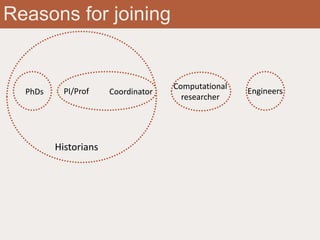 Reasons for joining
PI/Prof
Computational
researcher
Coordinator
Historians
EngineersPhDs
 