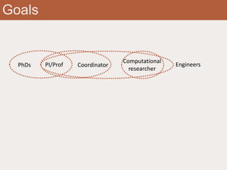 Goals
PI/Prof
Computational
researcher
Coordinator EngineersPhDs
 