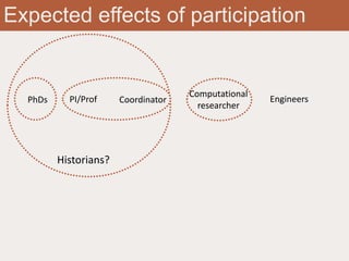 Expected effects of participation
PI/Prof
Computational
researcher
Coordinator
Historians?
EngineersPhDs
 