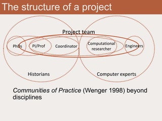 The structure of a project
Communities of Practice (Wenger 1998) beyond
disciplines
PI/Prof
Computational
researcher
Coordinator
Project team
Historians Computer experts
EngineersPhDs
 