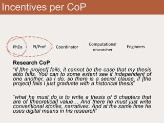 Incentives per CoP
Research CoP
“if [the project] fails, it cannot be the case that my thesis
also fails. You can to some extent see it independent of
one another, as I do, so there is a secret clause, if [the
project] fails I just graduate with a historical thesis”
“what he must do is to write a thesis of 5 chapters that
are of [theoretical] value… And there he must just write
conventional stories, narratives. And at the same time he
uses digital means in his research”
PI/Prof
Computational
researcher
Coordinator EngineersPhDs
 