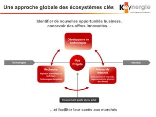 Développeurs de
technologies
Acteurs de
marchés
(mécanismes de marchés,
réglementations, attentes
des clients)
Recherche
Expertise scientifique et
technique
Technologies disruptives
Une approche globale des écosystèmes clés
Technologies Marchés
Vos
Projets
Financement public et/ou privé
…et faciliter leur accès aux marchés
Identifier de nouvelles opportunités business,
concevoir des offres innovantes…
 