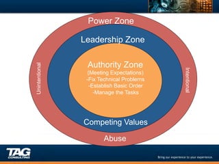 Power Zone

                Leadership Zone

                 Authority Zone
Unintentional




                                             Intentional
                  (Meeting Expectations)
                 - Fix Technical Problems
                   - Establish Basic Order
                      - Manage the Tasks




                Competing Values

                        Abuse
 