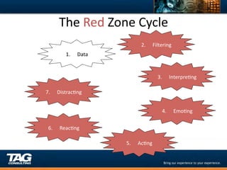 The	
  Red	
  Zone	
  Cycle	
  
                                   2.     Filtering	
  
           1.    Data	
  



                                              3.      InterpreDng	
  

7.     DistracDng	
  


                                                4.        EmoDng	
  


 6.     ReacDng	
  

                            5.    AcDng	
  
 