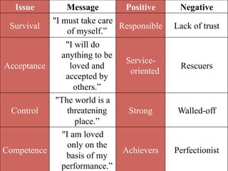 Issue        Message         Positive      Negative
            "I must take care
 Survival                     Responsible   Lack of trust
                of myself.”
              "I will do
            anything to be
                               Service-
Acceptance      loved and                    Rescuers
                                oriented
              accepted by
                 others.”
           "The world is a
  Control      threatening      Strong       Walled-off
                  place.”
             "I am loved
               only on the
Competence                    Achievers     Perfectionist
              basis of my
            performance.”
 
