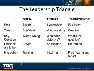 The	
  Leadership	
  Triangle	
  
               Tactical        Strategic        Transformational

Role           Expert          Synthesizer      Facilitator
Tone           Confident       Vision-casting   Creative
Key            What’s wrong?   What’s the       What’s the
Question                       objective?       question?
Problems       Solved          Anticipated      Re-framed
are to be
Interaction    Training        Inspiring        Free flowing and
                                                robust
 