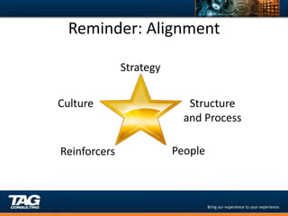 Reminder:	
  Alignment	
  

                  Strategy	
  


Culture	
                            Structure	
  
                                    and	
  Process	
  

Reinforcers	
                    People	
  
 