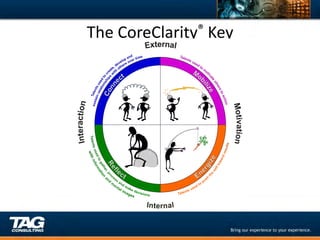 The	
  CoreClarity®	
  Key	
  
            	
  
 