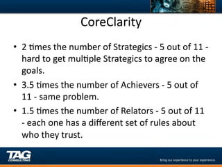CoreClarity	
  
•  2	
  Dmes	
  the	
  number	
  of	
  Strategics	
  -­‐	
  5	
  out	
  of	
  11	
  -­‐	
  
     hard	
  to	
  get	
  mulDple	
  Strategics	
  to	
  agree	
  on	
  the	
  
     goals.	
  
•  3.5	
  Dmes	
  the	
  number	
  of	
  Achievers	
  -­‐	
  5	
  out	
  of	
  
     11	
  -­‐	
  same	
  problem.	
  
•  1.5	
  Dmes	
  the	
  number	
  of	
  Relators	
  -­‐	
  5	
  out	
  of	
  11	
  
     -­‐	
  each	
  one	
  has	
  a	
  diﬀerent	
  set	
  of	
  rules	
  about	
  
     who	
  they	
  trust.	
  
	
  
 