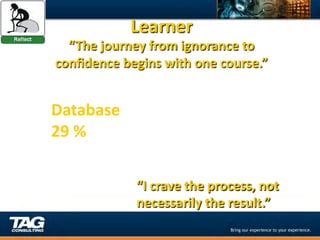 Learner	
  
  “The	
  journey	
  from	
  ignorance	
  to	
  
conﬁdence	
  begins	
  with	
  one	
  course.”	
  


Database	
  
29	
  %	
  

                  	
  
                  “I	
  crave	
  the	
  process,	
  not	
  
                  necessarily	
  the	
  result.”	
  
                  	
  
 