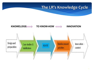 KNOWELDGE TO KNOW-HOW INNOVATION
5
The LR’s Knowledge Cycle
 