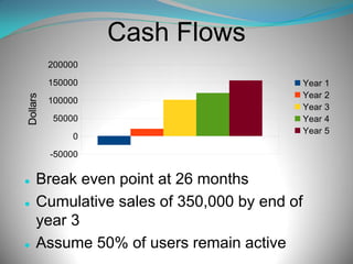 Cash Flows
200000

Dollars

150000
100000
50000
0
-50000






Break even point at 26 months
Cumulative sales of 350,000 by end of
year 3
Assume 50% of users remain active

Year
Year
Year
Year
Year

1
2
3
4
5

 