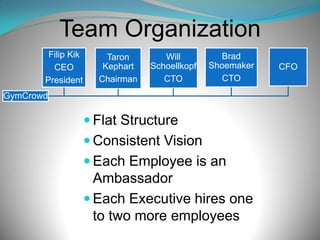 Team Organization
Filip Kik
CEO
President

Taron
Kephart
Chairman

Will
Schoellkopf
CTO

Brad
Shoemaker
CTO

GymCrowd

 Flat Structure
 Consistent Vision
 Each Employee is an

Ambassador
 Each Executive hires one
to two more employees

CFO

 