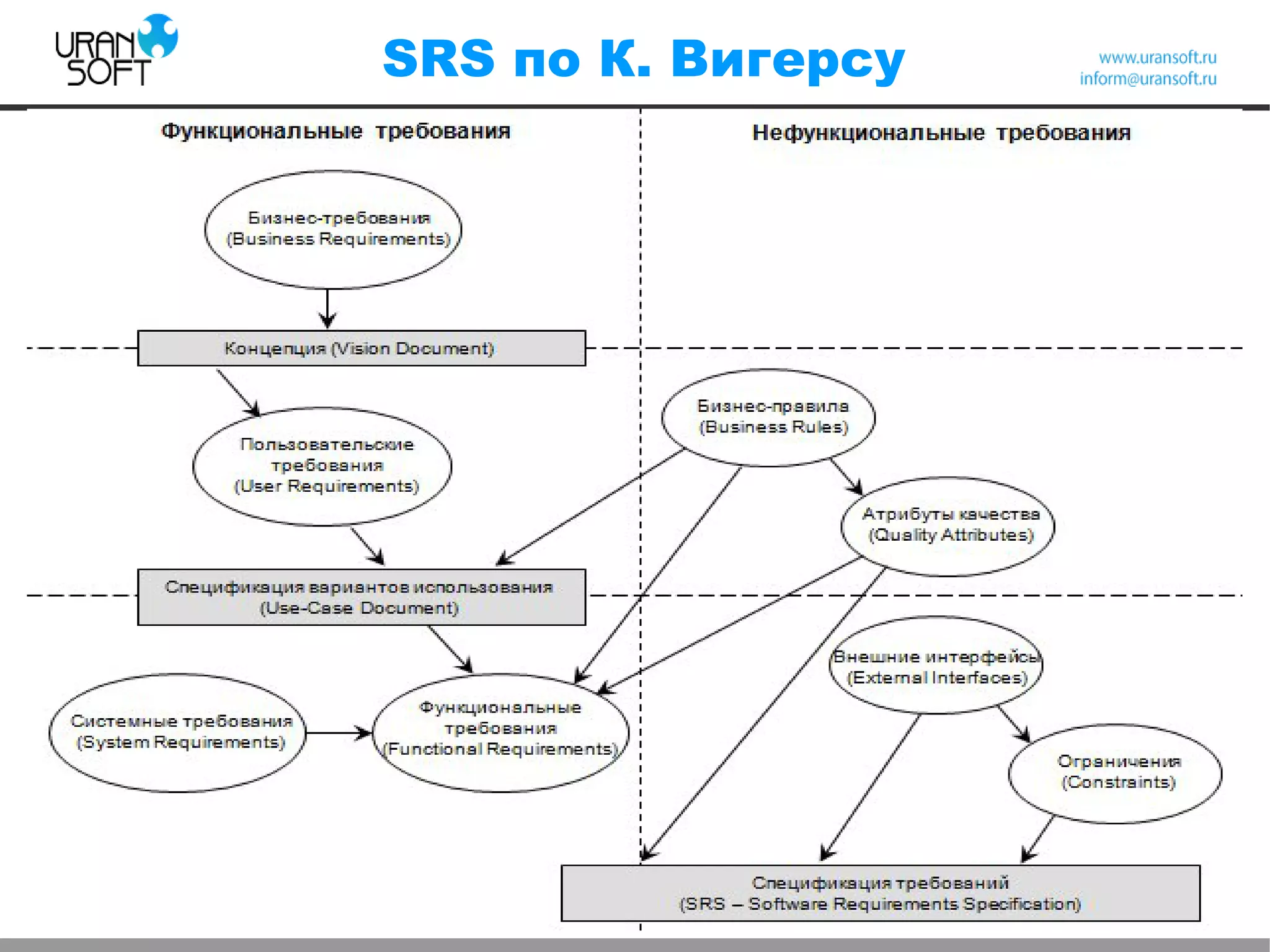 SRS по К. Вигерсу
 