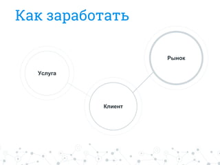 Услуга
Клиент
Рынок
Кай зарабооаоь
 