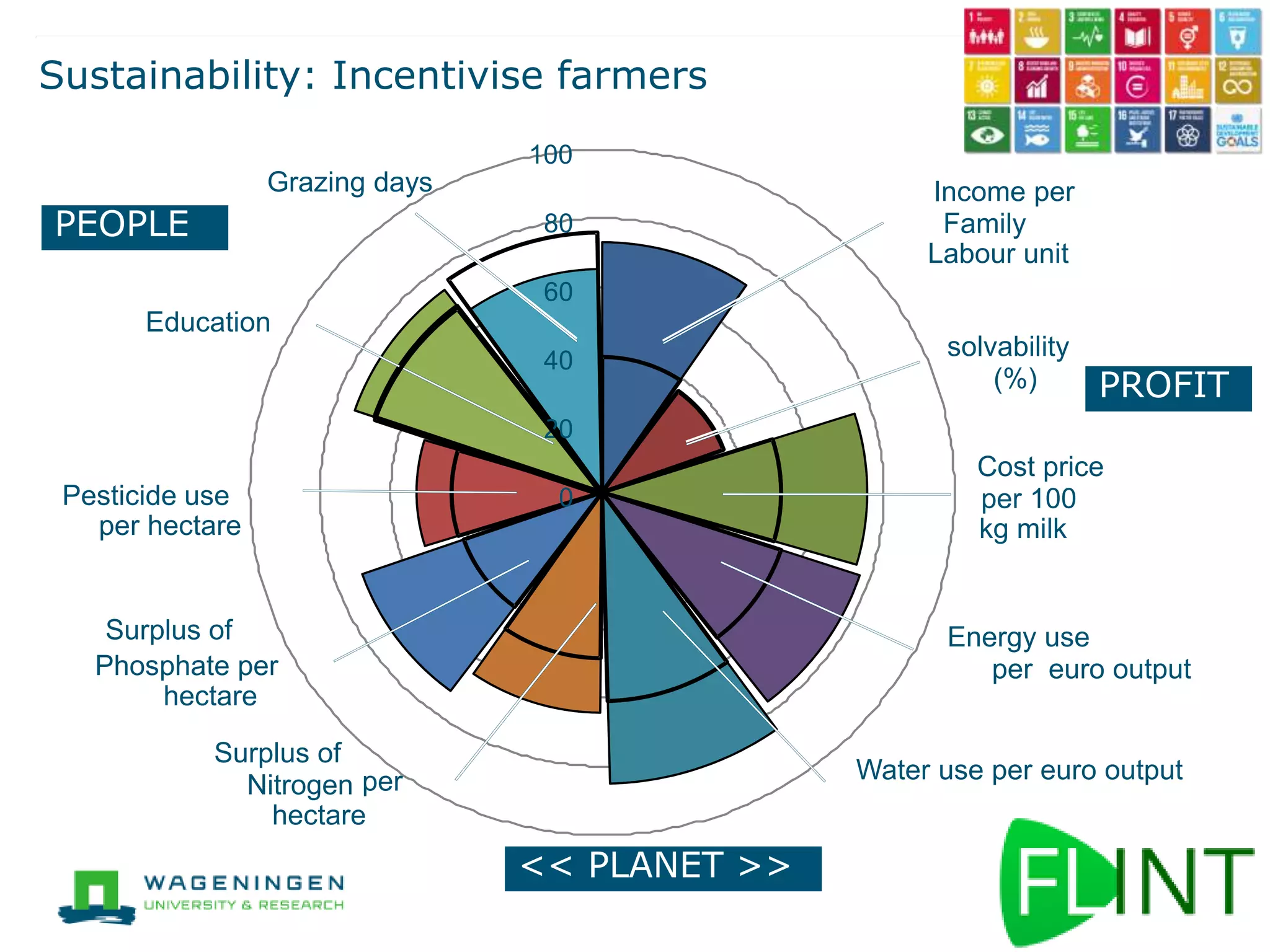 Sustainability: Incentivise farmers
0
20
40
60
80
100
Cost price
per 100
kg milk
Income per
Family
Labour unit
solvability
(%)
Energy use
per euro output
Water use per euro output
Pesticide use
per hectare
Grazing days
Education
Surplus of
Phosphate per
hectare
Surplus of
Nitrogen per
hectare
PEOPLE
PROFIT
<< PLANET >>
 