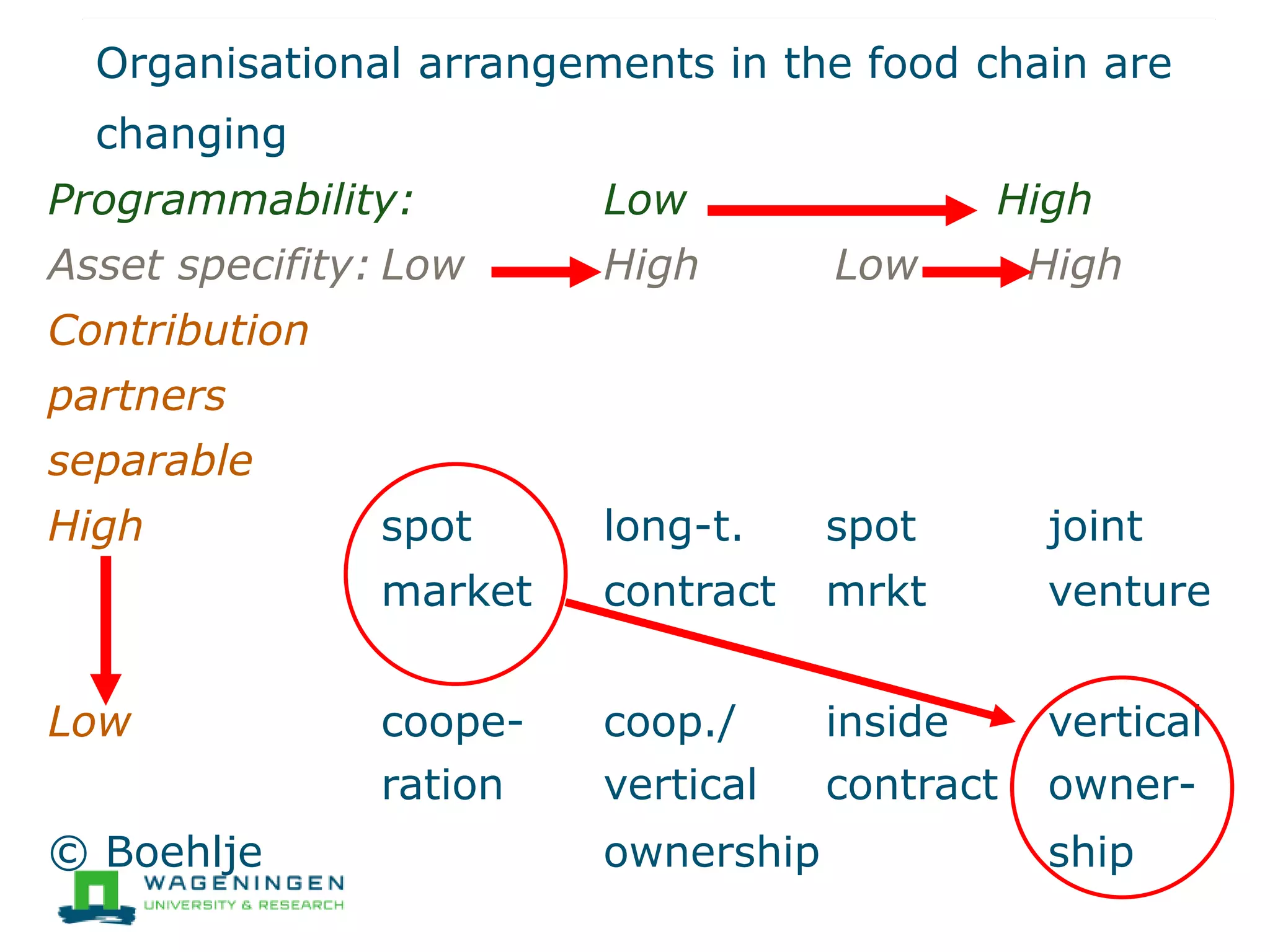 Programmability: Low High
Asset specifity: Low High Low High
Contribution
partners
separable
High spot long-t. spot joint
market contract mrkt venture
Low coope- coop./ inside vertical
ration vertical contract owner-
© Boehlje ownership ship
Organisational arrangements in the food chain are
changing
 