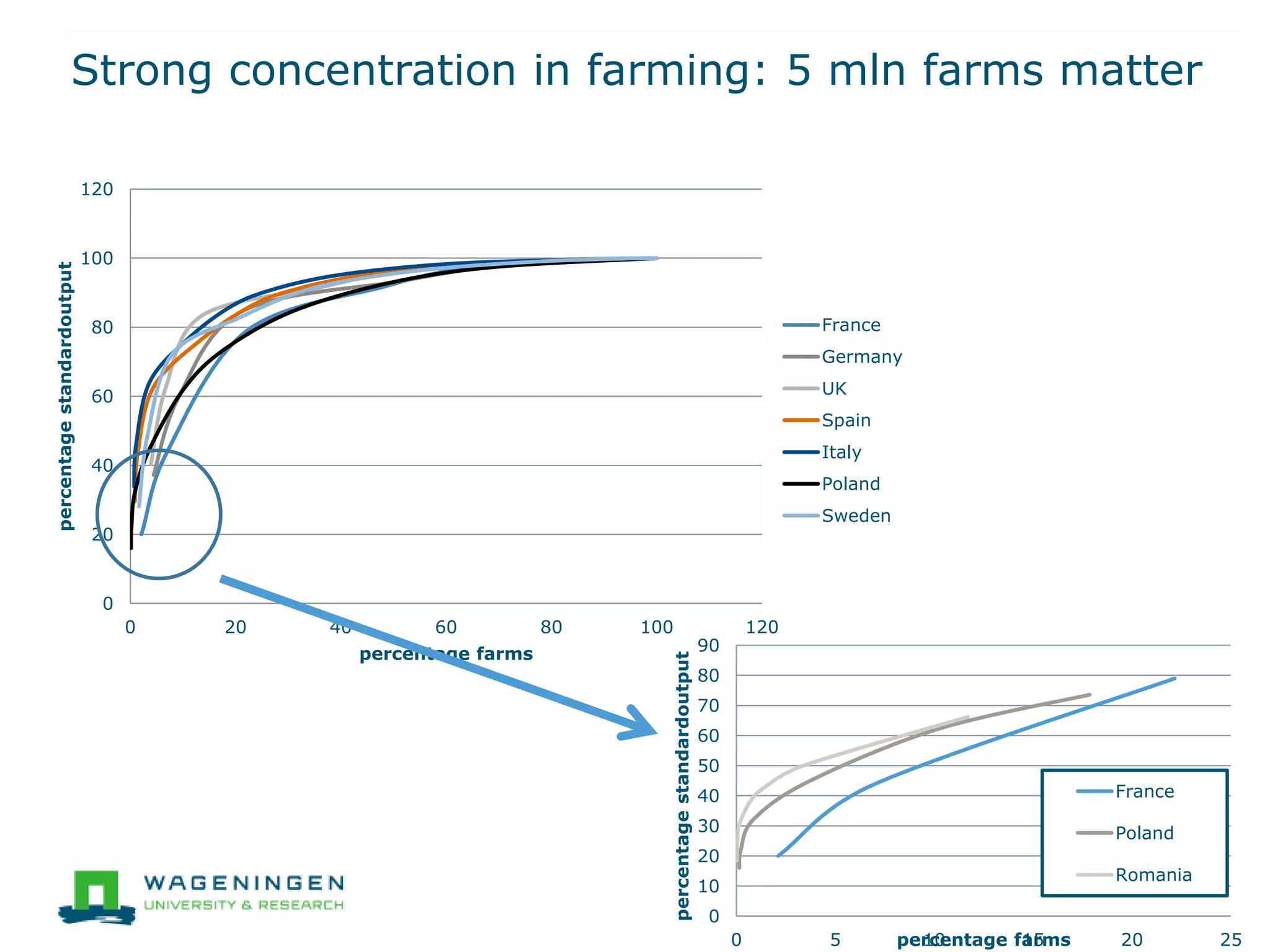 Strong concentration in farming: 5 mln farms matter
0
20
40
60
80
100
120
0 20 40 60 80 100 120
percentagestandardoutput
percentage farms
France
Germany
UK
Spain
Italy
Poland
Sweden
0
10
20
30
40
50
60
70
80
90
0 5 10 15 20 25
percentagestandardoutput
percentage farms
France
Poland
Romania
 