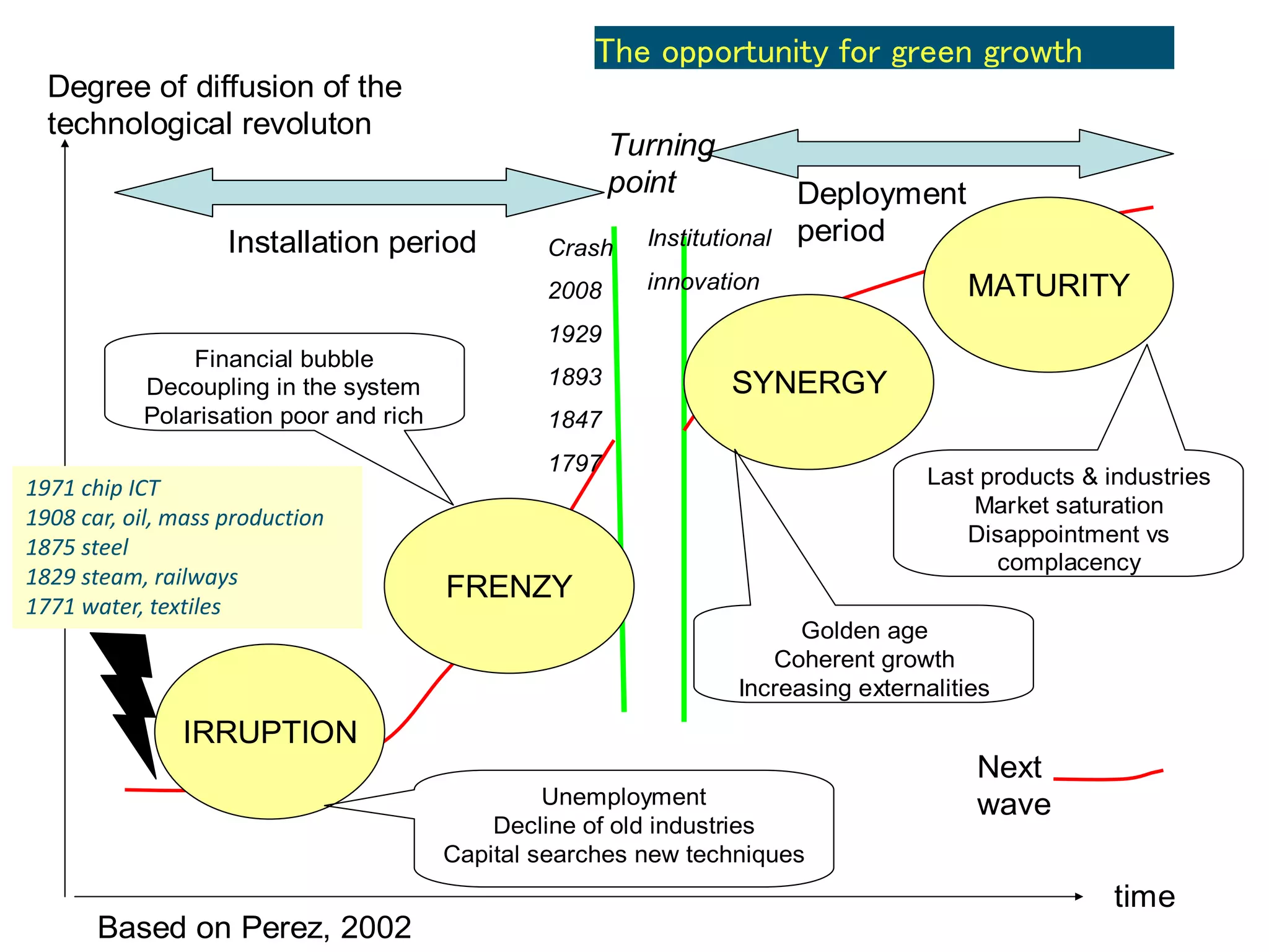 tijd
Mate van verspreiding
van technologische revolutie
Installatie periode
Volgende
golf
Uitrol periode
Draai-
punt
INDRINGER
EXTASE
SYNERGIE
RIJPHEID
Door-
braak
Werkeloosheid
Stilstand oude bedrijfstakken
Kapitaal zoekt nieuwe techniek
Financiele bubble
Onevenwichtigheden
Polarisatie arm en rijk
Gouden eeuw
Coherente groei
Toenemende externalities
Techniek bereikt grenzen
Marktverzadiging
Teleurstelling en gemakzucht
Institutionele
innovatie
Naar Perez, 2002
Crash
2008
1929
1893
1847
1797
time
Degree of diffusion of the
technological revoluton
Installation period
Next
wave
Deployment
period
Turning
point
IRRUPTION
FRENZY
SYNERGY
MATURITY
Big Bang
Unemployment
Decline of old industries
Capital searches new techniques
Financial bubble
Decoupling in the system
Polarisation poor and rich
Golden age
Coherent growth
Increasing externalities
Last products & industries
Market saturation
Disappointment vs
complacency
Crash
2008
1929
1893
1847
1797
Institutional
innovation
Based on Perez, 2002
The opportunity for green growth
1971 chip ICT
1908 car, oil, mass production
1875 steel
1829 steam, railways
1771 water, textiles
 