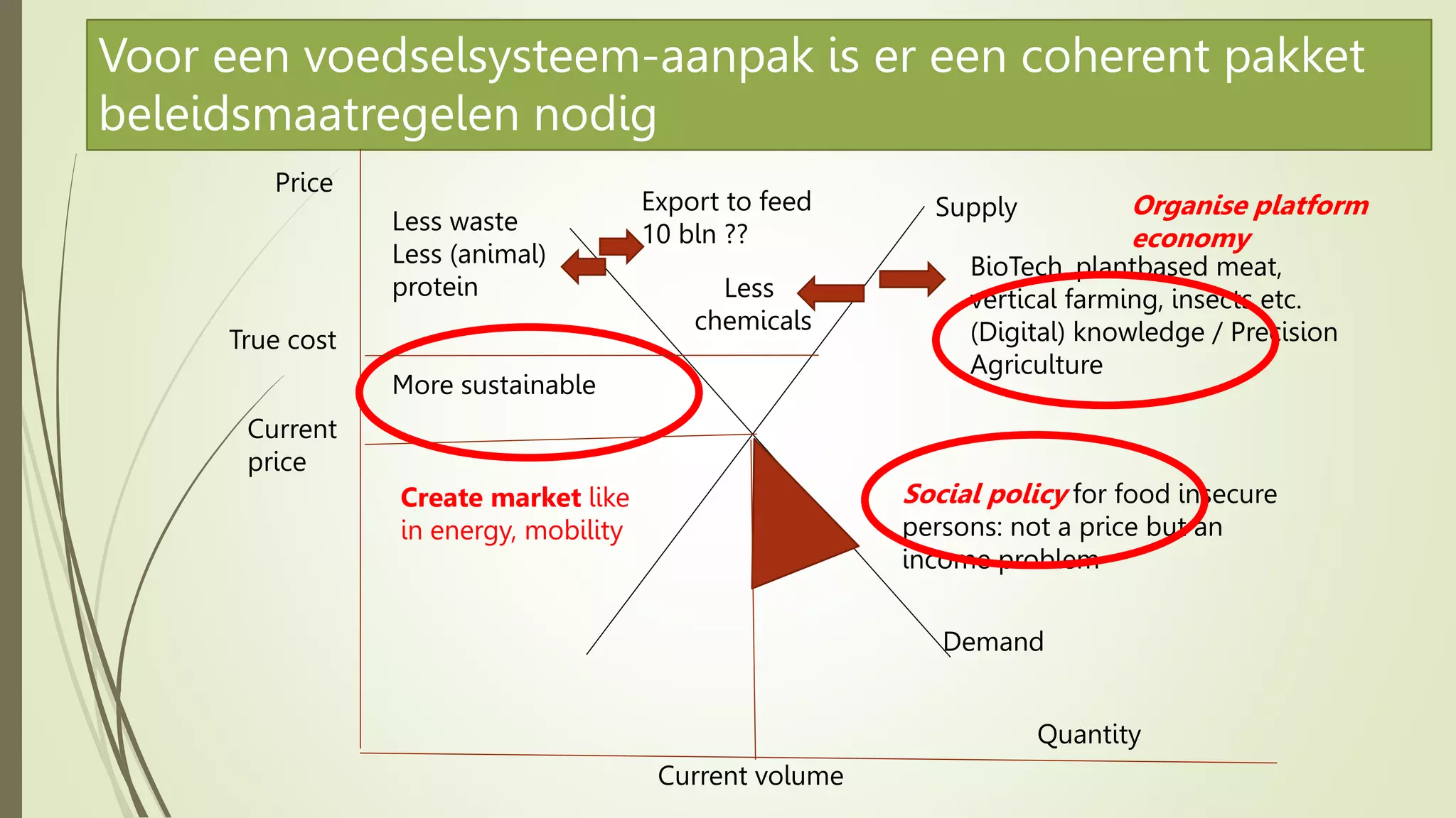 Voor een voedselsysteem-aanpak is er een coherent pakket
beleidsmaatregelen nodig
Price
Quantity
Demand
Supply
Current
price
Export to feed
10 bln ??
Less waste
Less (animal)
protein
More sustainable
BioTech, plantbased meat,
vertical farming, insects etc.
(Digital) knowledge / Precision
Agriculture
Less
chemicals
Social policy for food insecure
persons: not a price but an
income problem
Current volume
Create market like
in energy, mobility
Organise platform
economy
True cost
 