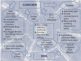 CONCRETE
Grade
M80
Most
Cost
Effective
High
Strength
Concrete
Central Core
Perimeter
Columns
Perimeter Ring
Beams
Outrigger Beams
Permitting Vertical
Core
Column Elements
 Relatively light
 Simple
connections in
joints
 Reduces the
building
response to
wind
Stabilize
STEEL
Typical
Longspan
Floor
Beams
 Supporting
concrete-filled
metal deck slabs
Tower
& Base
Innovative
Light Weight
Steel Framing
System Clad with stainless
steel extrusions
 Non-crane
erection
methods
 Provide
required fire
ratings
 