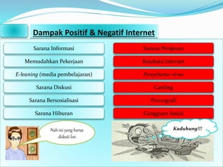 Dampak Positif & Negatif Internet 
Sarana Informasi 
Memudahkan Pekerjaan 
E-leaning (media pembelajaran) 
Sarana Diskusi 
Sarana Bersosialisasi 
Sarana Hiburan 
Sarana Penipuan 
Kejahata Internet 
Penyebaran virus 
Carding 
Pornografi 
Gangguan Sosial 
Nah ini yang harus 
diikuti loo 
Kaduhung!!! 
 