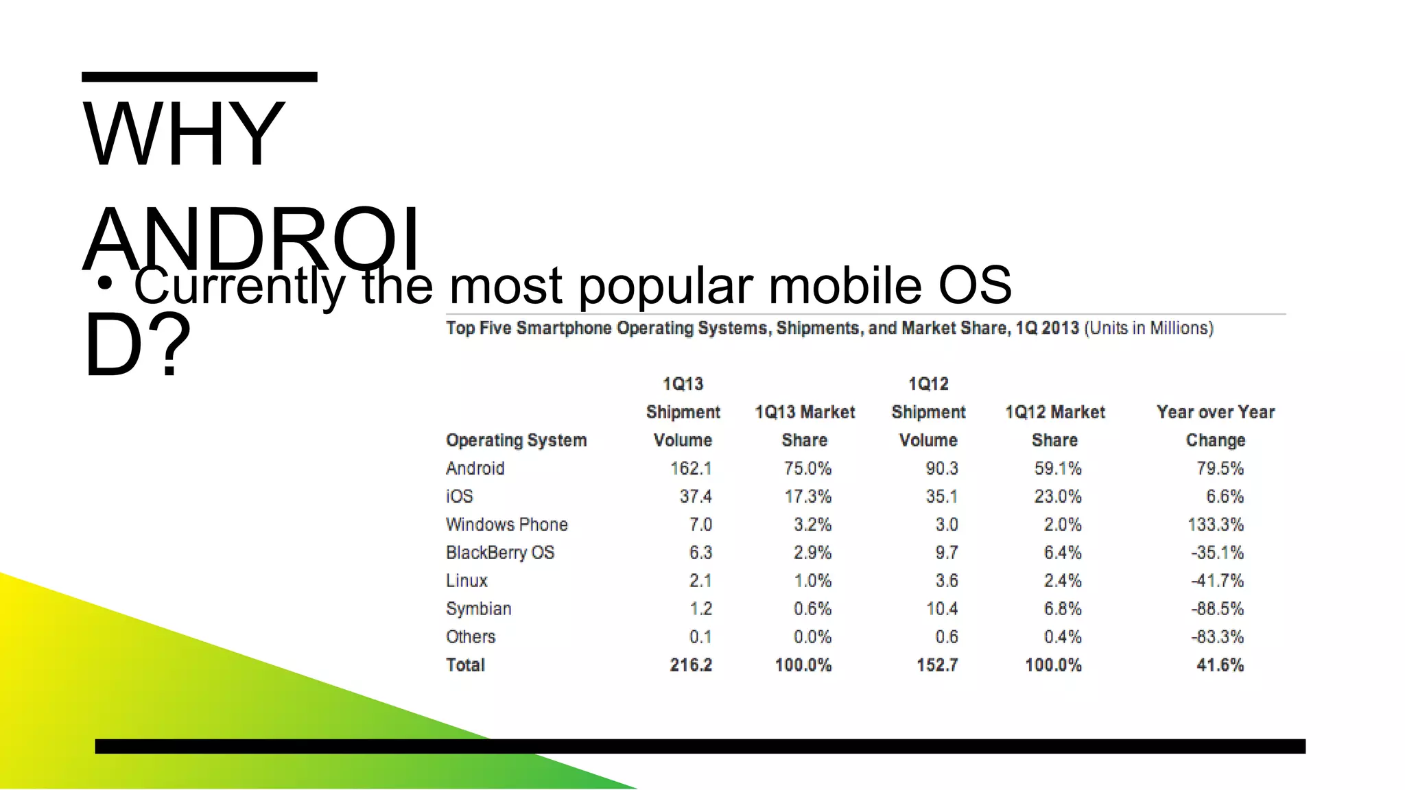 WHYANDROID?
●
CurrentlythemostpopularmobileOS
 