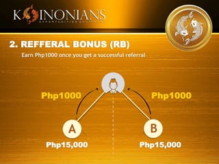 2. REFFERAL BONUS (RB)
Earn Php1000 once you get a successful referral
Php1000
Php15,000 Php15,000
Php1000
A B
 