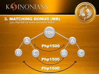 3. MATCHING BONUS (MB)
Earn Php1500 for every successful Match
Php1500
Php1500
Php1500
A
YOU
B C
A
B C
 